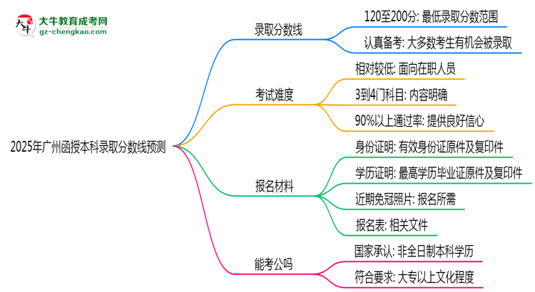 2025年廣州函授本科錄取分?jǐn)?shù)線預(yù)測(cè)：最低多少分？思維導(dǎo)圖