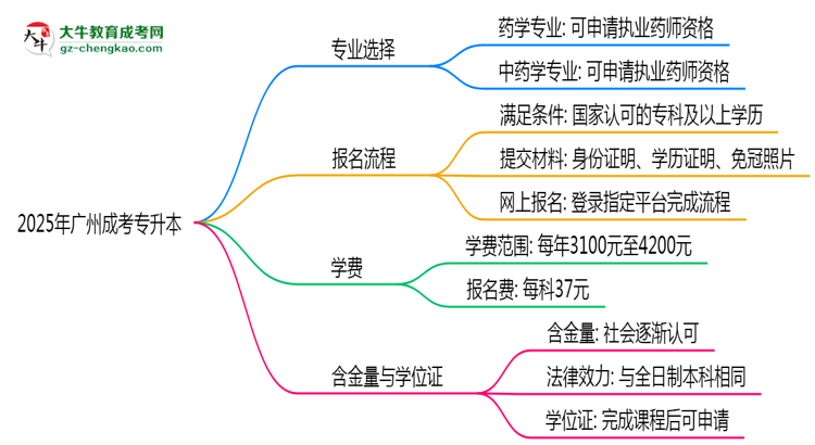 2025年廣州成考專(zhuān)升本哪些專(zhuān)業(yè)可考執(zhí)業(yè)藥師資格？思維導(dǎo)圖