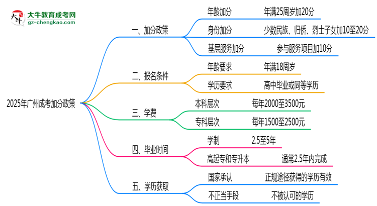 2025年廣州成考加分政策：最高可加20分條件思維導(dǎo)圖