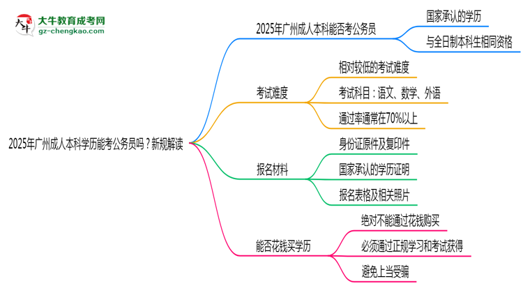 2025年廣州成人本科學(xué)歷能考公務(wù)員嗎？新規(guī)解讀思維導(dǎo)圖