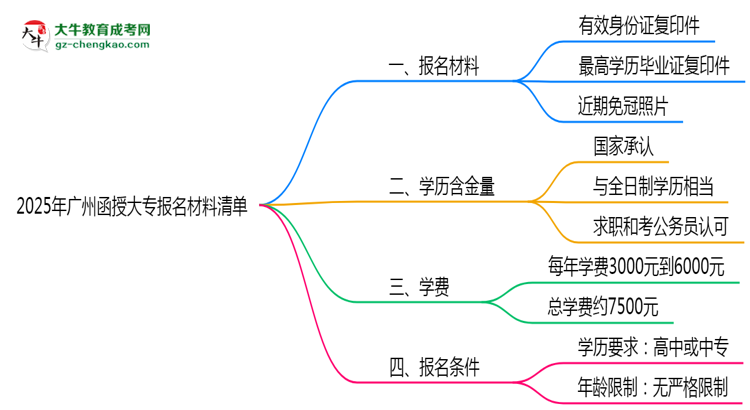 2025年廣州函授大專報名材料清單(附模板下載)思維導(dǎo)圖