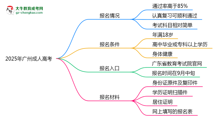 2025年廣州成人高考是否報名就能過?通過率揭秘思維導(dǎo)圖