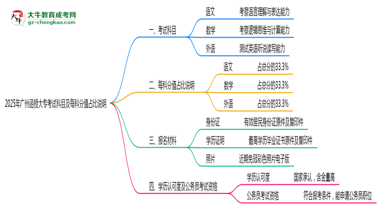 2025年廣州函授大?？荚嚳颇考懊靠品种嫡急日f明思維導(dǎo)圖