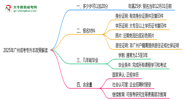 2025年廣州成考專升本25歲自動(dòng)加20分政策解讀思維導(dǎo)圖