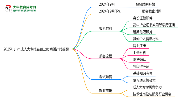 2025年廣州成人大專報名截止時間倒計時提醒思維導(dǎo)圖
