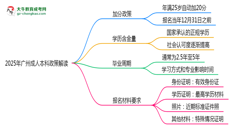 2025年廣州成人本科25歲自動加20分政策解讀思維導圖
