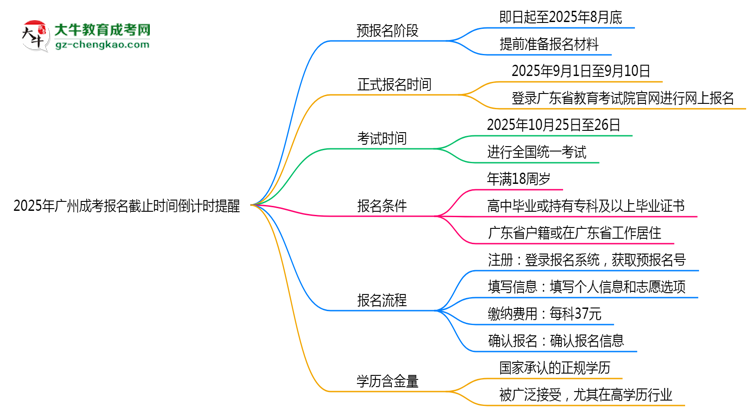 2025年廣州成考報名截止時間倒計時提醒思維導圖