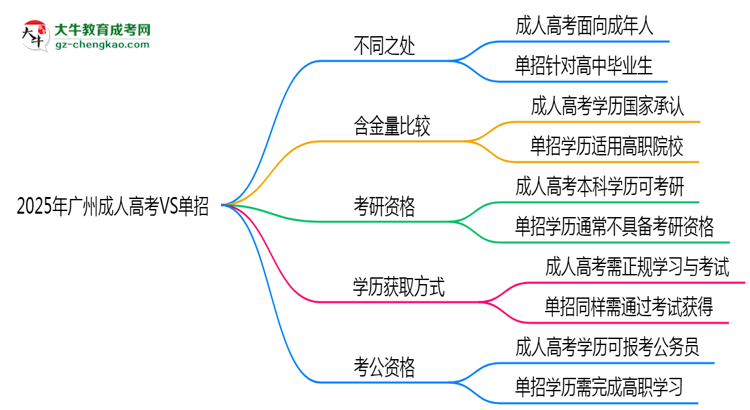 2025年廣州成人高考VS單招:適合人群區(qū)別對(duì)比思維導(dǎo)圖