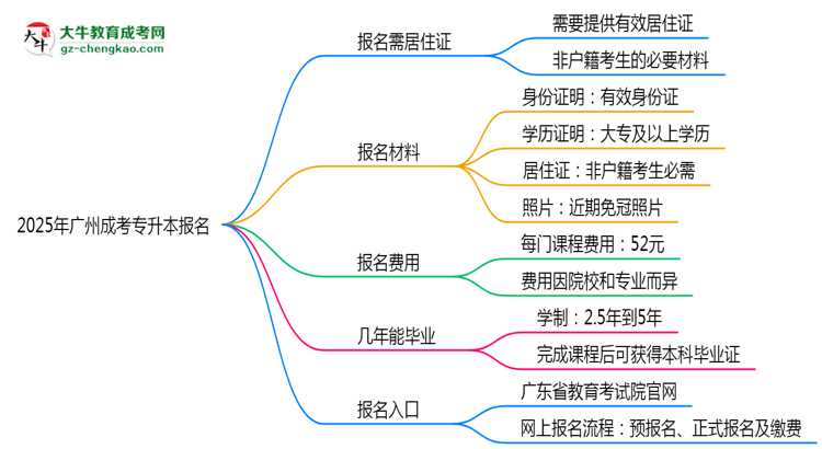 2025年廣州非戶籍生成考專升本報(bào)名需居住證嗎?思維導(dǎo)圖