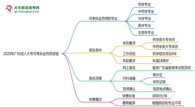 2025年廣州成人大專(zhuān)哪些專(zhuān)業(yè)可考執(zhí)業(yè)藥師資格？思維導(dǎo)圖