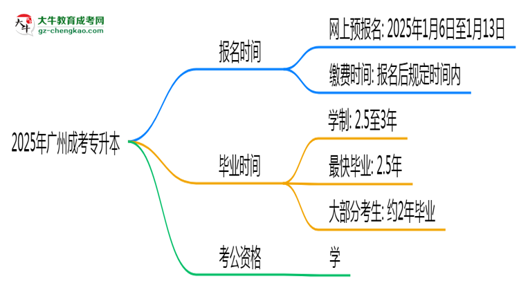 2025年廣州成考專升本報名時間是否全年開放？思維導(dǎo)圖