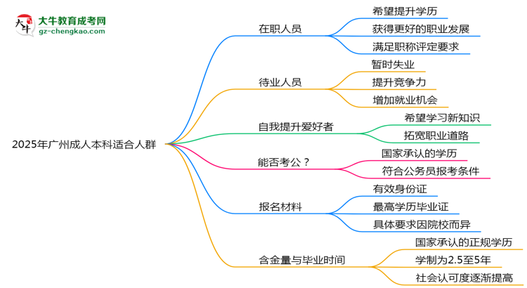 2025年廣州哪些人適合報(bào)成人本科？3類(lèi)人群推薦思維導(dǎo)圖