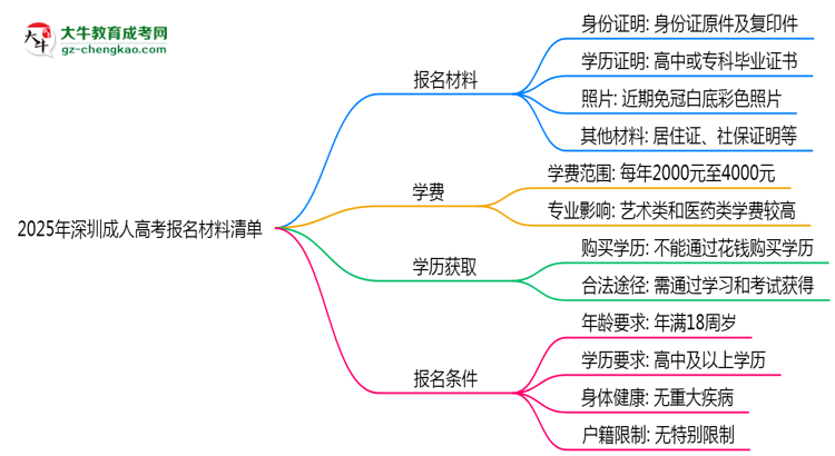 2025年深圳成人高考報名材料清單(附模板下載)思維導(dǎo)圖
