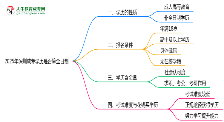 2025年深圳成考學(xué)歷是否算全日制？官方回應(yīng)思維導(dǎo)圖