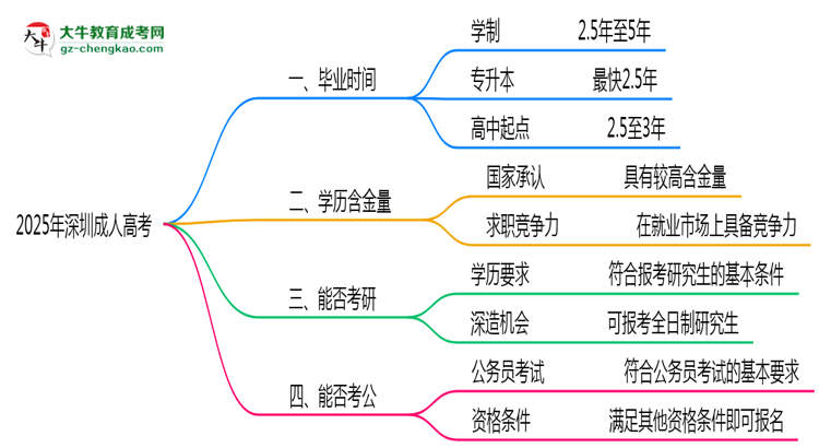 2025年深圳成人高考最快多久拿證？畢業(yè)時間解析思維導(dǎo)圖