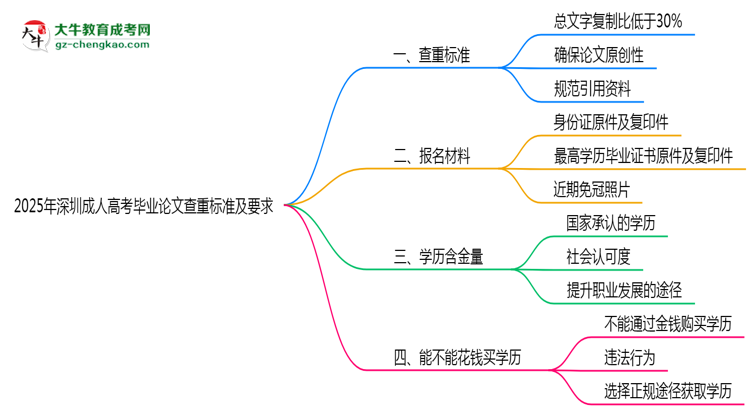 2025年深圳成人高考畢業(yè)論文查重標(biāo)準(zhǔn)及要求說明思維導(dǎo)圖