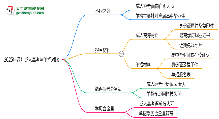 2025年深圳成人高考VS單招:適合人群區(qū)別對比思維導(dǎo)圖