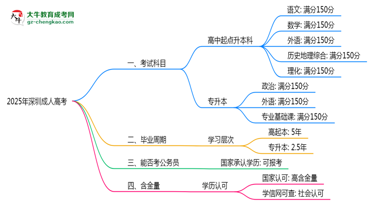 2025年深圳成人高考考試科目及每科分值占比說(shuō)明思維導(dǎo)圖