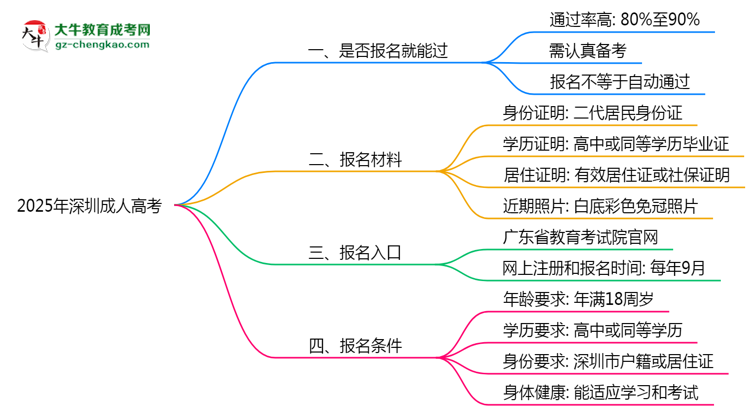 2025年深圳成人高考是否報(bào)名就能過(guò)?通過(guò)率揭秘思維導(dǎo)圖