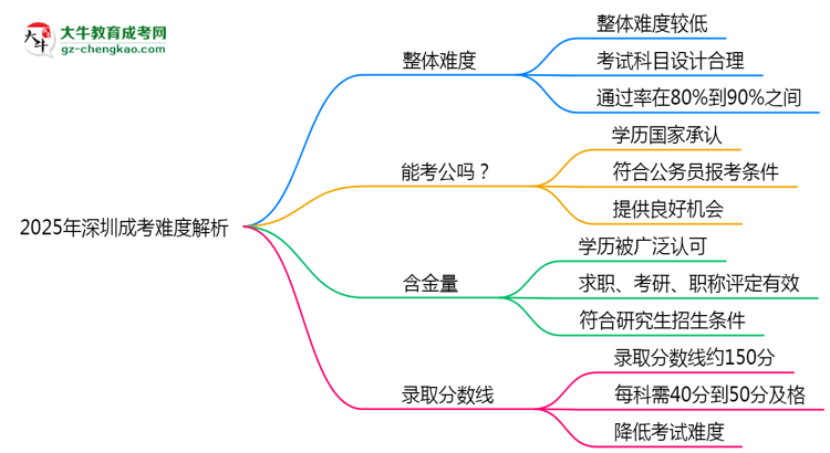2025年深圳成考難度解析：通過(guò)率有多高？思維導(dǎo)圖