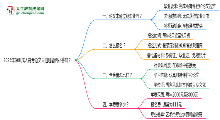 2025年深圳成人高考論文未通過能否補答辯？思維導(dǎo)圖
