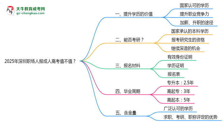 2025年深圳職場(chǎng)人報(bào)成人高考值不值？含金量對(duì)比思維導(dǎo)圖
