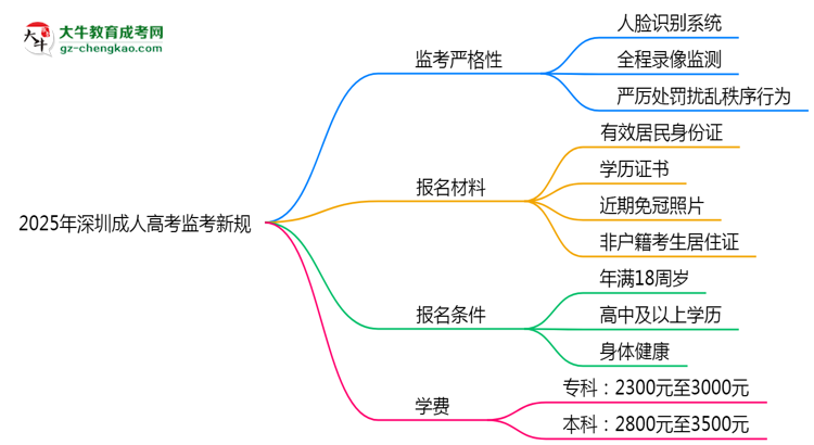2025年深圳成人高考監(jiān)考新規(guī):人臉識(shí)別防作弊思維導(dǎo)圖