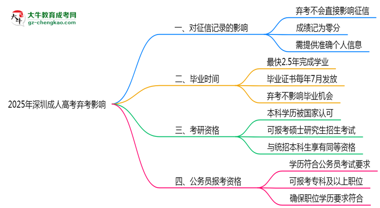 2025年深圳成人高考棄考是否影響征信記錄？思維導(dǎo)圖