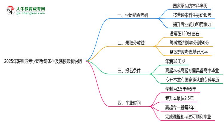 2025年深圳成考學(xué)歷考研條件及院校限制說明思維導(dǎo)圖