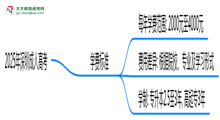 2025年深圳成人高考學(xué)費標(biāo)準(zhǔn)：總費用需要多少錢？思維導(dǎo)圖