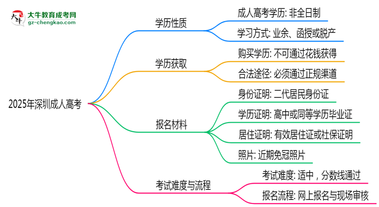 2025年深圳成人高考學(xué)歷是否算全日制？官方回應(yīng)思維導(dǎo)圖