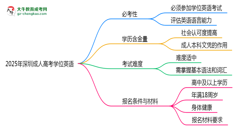 2025年深圳成人高考學(xué)位英語(yǔ)是否必考?替代方案思維導(dǎo)圖