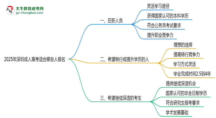 2025年深圳哪些人適合報(bào)成人高考？3類人群推薦思維導(dǎo)圖