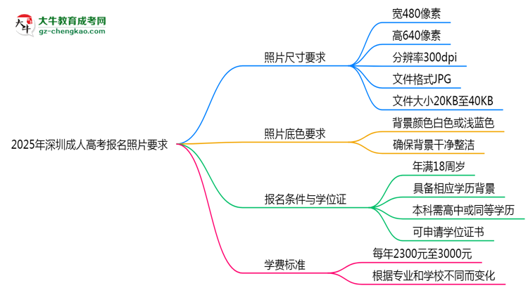 2025年深圳成人高考報(bào)名照片要求:尺寸+底色思維導(dǎo)圖