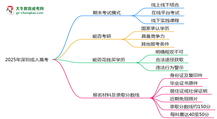2025年深圳成人高考期末考線上/線下模式說明思維導圖