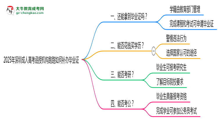 2025年深圳成人高考函授機(jī)構(gòu)跑路如何補(bǔ)辦畢業(yè)證？思維導(dǎo)圖