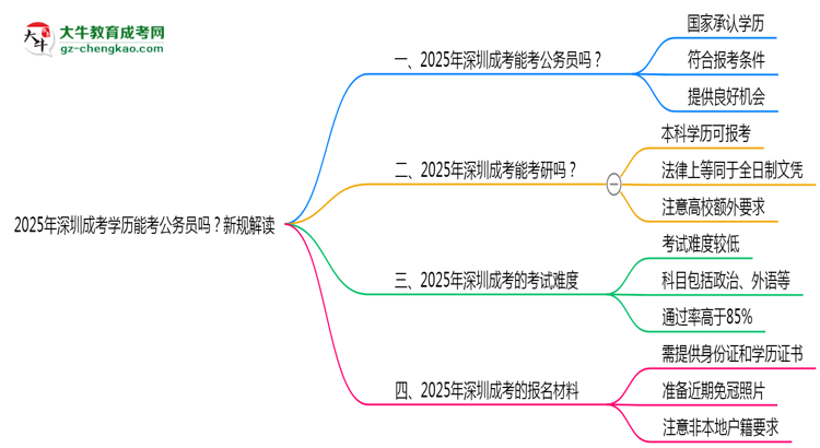 2025年深圳成考學(xué)歷能考公務(wù)員嗎？新規(guī)解讀思維導(dǎo)圖