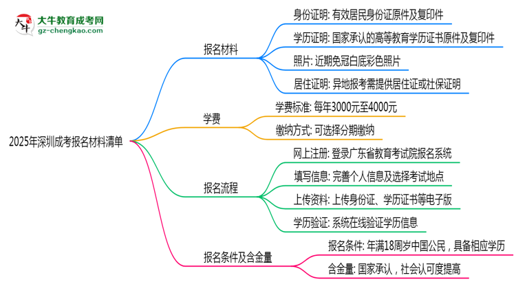 2025年深圳成考報(bào)名材料清單(附模板下載)思維導(dǎo)圖