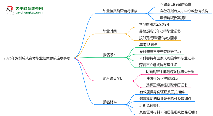 2025年深圳成人高考畢業(yè)檔案存放注意事項(xiàng)思維導(dǎo)圖