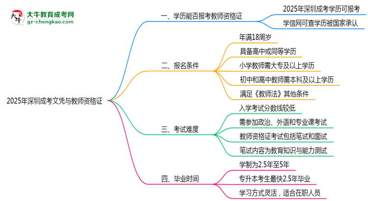 2025年深圳成考文憑能考教師資格證嗎？思維導圖