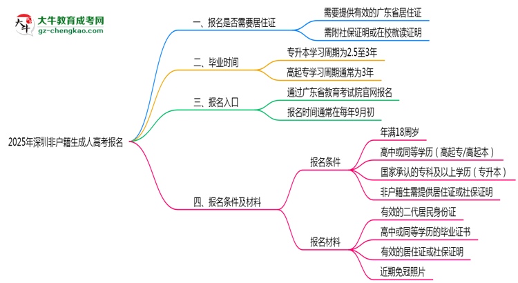 2025年深圳非戶籍生成人高考報名需居住證嗎？思維導圖