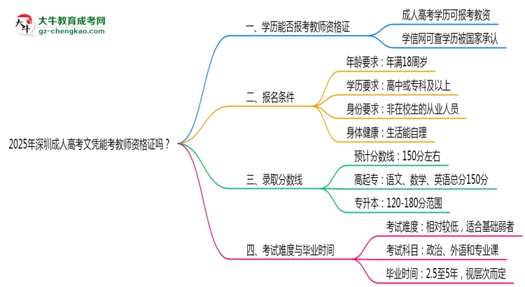2025年深圳成人高考文憑能考教師資格證嗎？思維導(dǎo)圖