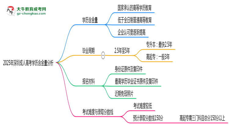 2025年深圳成人高考學歷含金量:企業(yè)認可度分析思維導圖