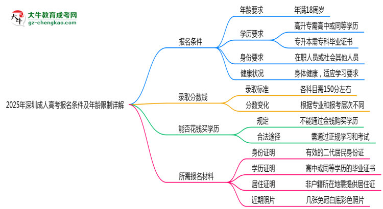 2025年深圳成人高考報名條件及年齡限制詳解思維導圖