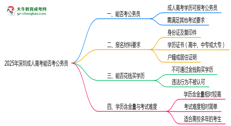 2025年深圳成人高考學(xué)歷能考公務(wù)員嗎？新規(guī)解讀思維導(dǎo)圖