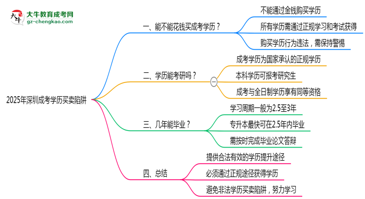 2025年深圳成考學歷買賣陷阱!官方嚴查警告思維導圖
