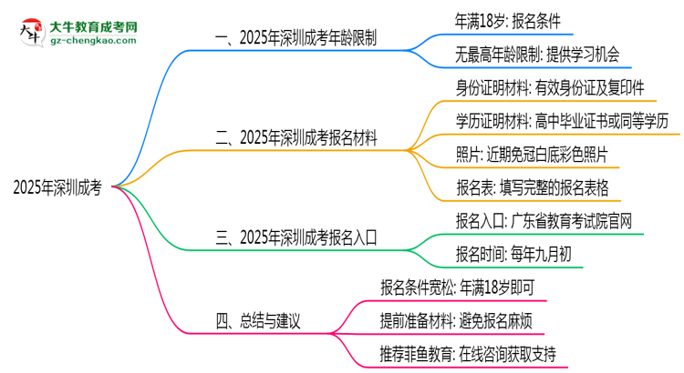 2025年深圳成考年齡限制：最低多少歲可報？思維導(dǎo)圖