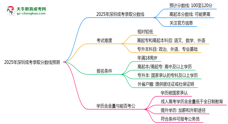 2025年深圳成考錄取分?jǐn)?shù)線預(yù)測：最低多少分？思維導(dǎo)圖