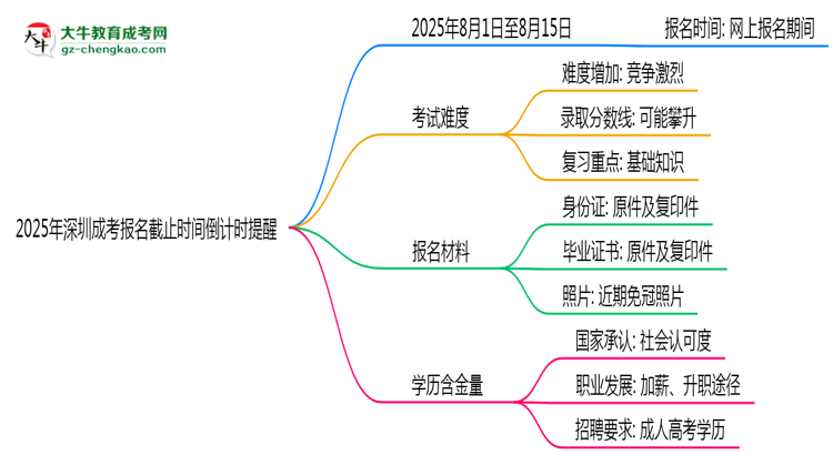 2025年深圳成考報(bào)名截止時(shí)間倒計(jì)時(shí)提醒思維導(dǎo)圖