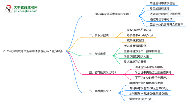 2025年深圳成考畢業(yè)可申請學位證嗎？官方解答思維導圖